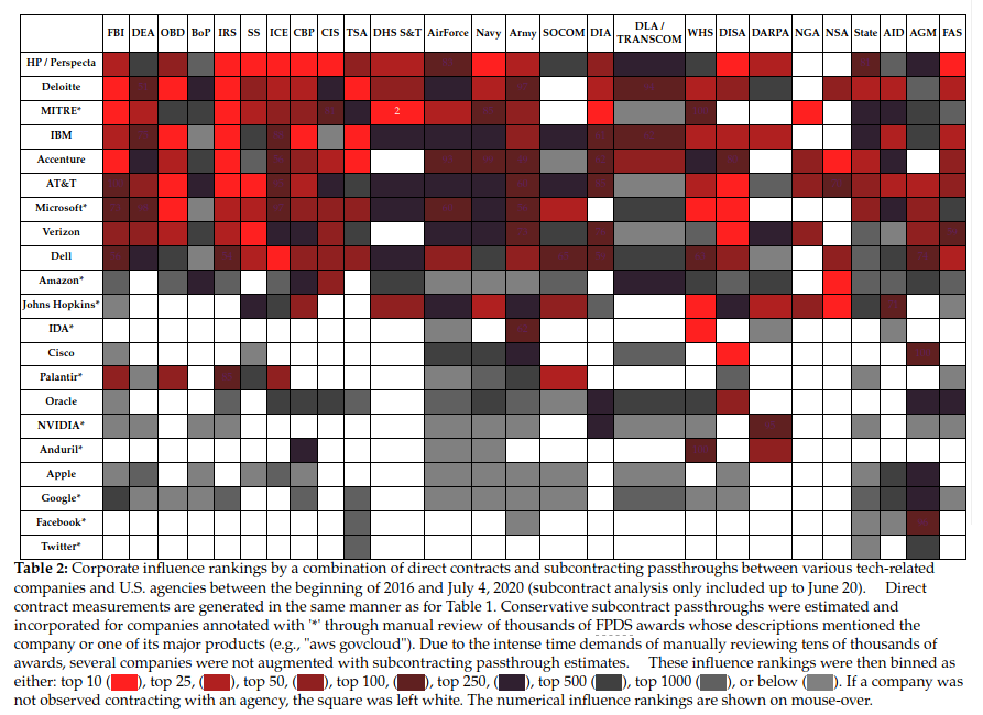 Tech companies by number of contracts with US agencies